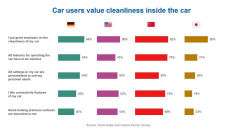 The findings from Ashai Kasei's latest survey concerning users desires for automotive interiors.