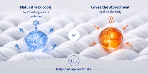 At the core of Outlast technology is microencapsulated natural wax integrated directly into textiles. These materials absorb excess body heat, store it and release it again when the temperature drops.